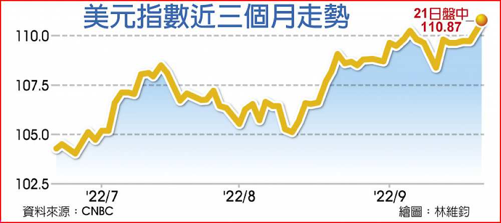 美元指數近三個月走勢 image