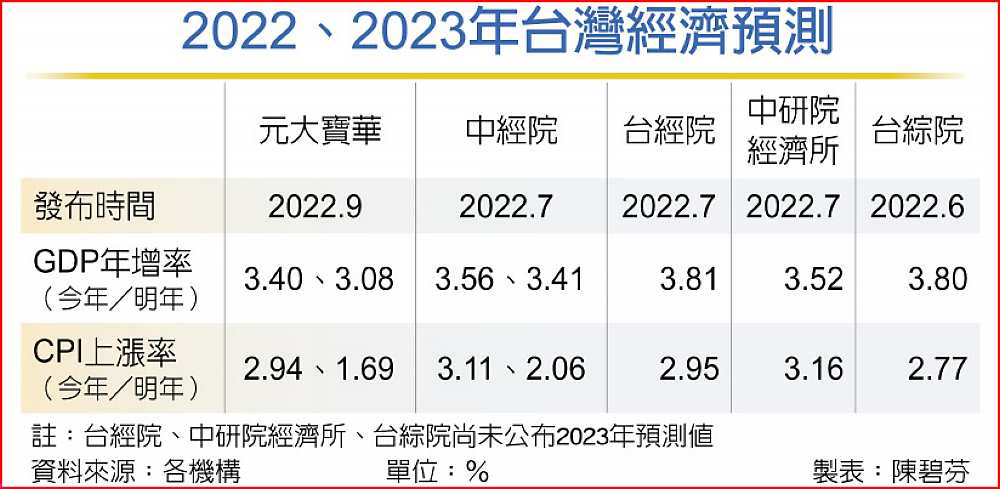 2022、2023年台灣經濟預測 image