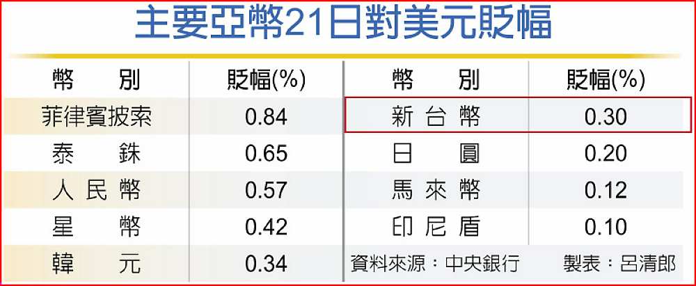 主要亞幣21日對美元貶幅 image