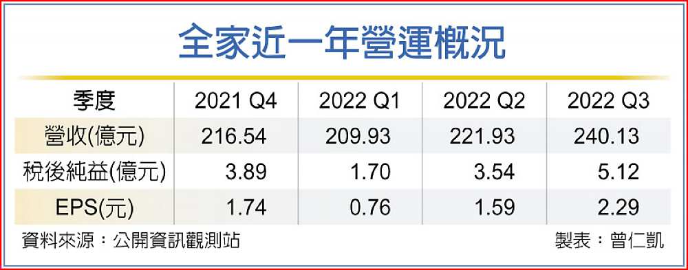 全家近一年營運概況 image