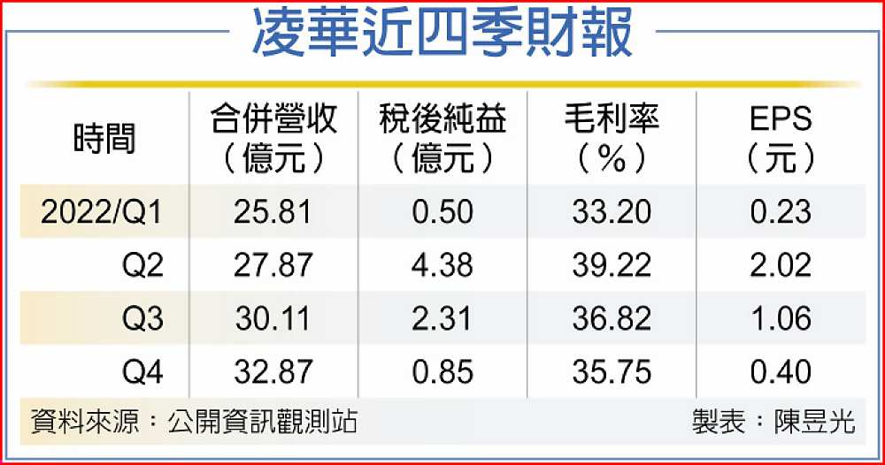 凌華近四季財報 image