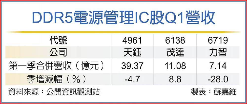 DDR5電源管理IC股Q1營收 image