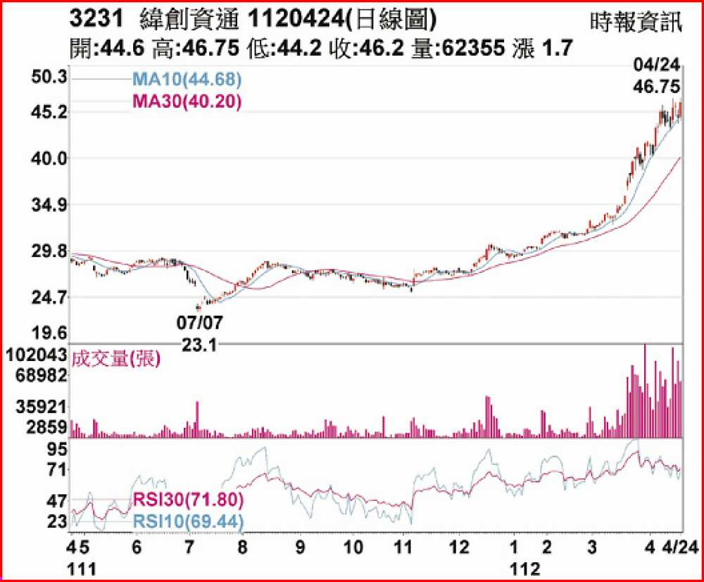緯創1120424日線圖 image