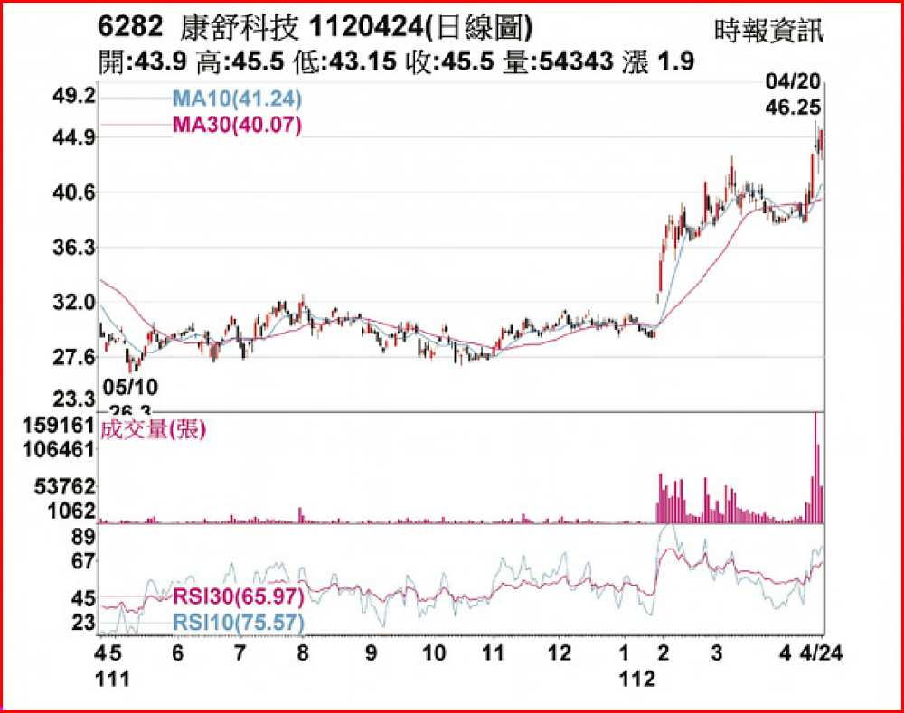 康舒1120424日線圖 image