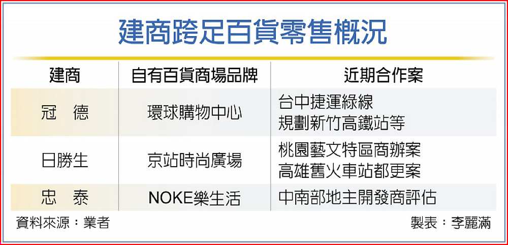 建商跨足百貨零售概況 image