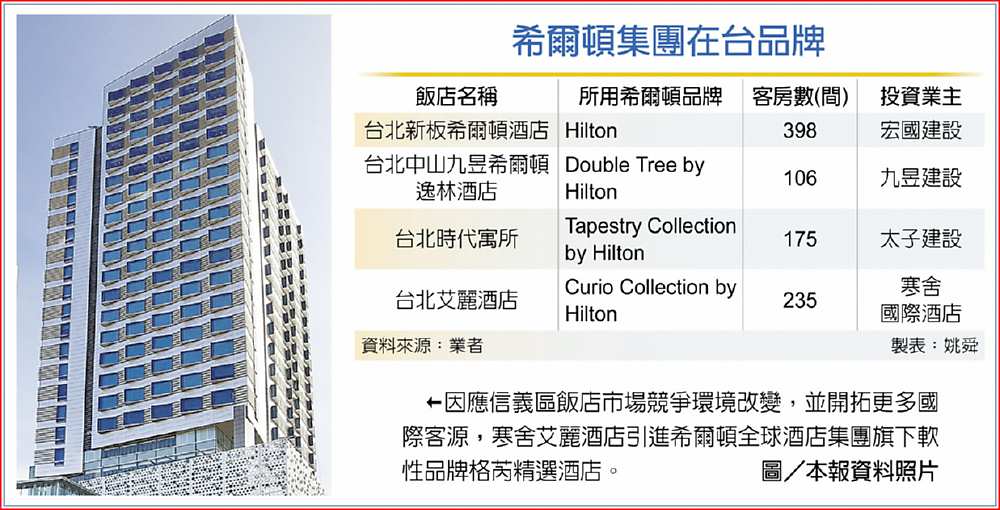 希爾頓集團在台品牌
 ●因應信義區飯店市場競爭環境改變,並開拓更多國際客源,寒舍艾麗酒店引進希爾頓全球酒店集團旗下軟性品牌格芮精選酒店。圖/本報資料照片 image