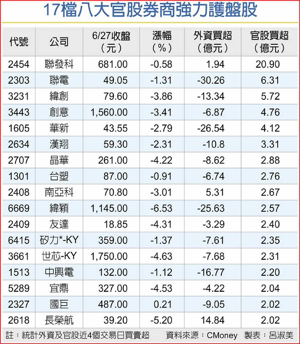 17檔八大官股券商強力護盤股 image