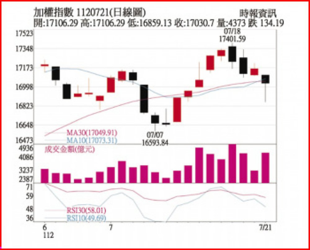 指數整理、資金輪動 類股分歧 B2 法人看市 20230722