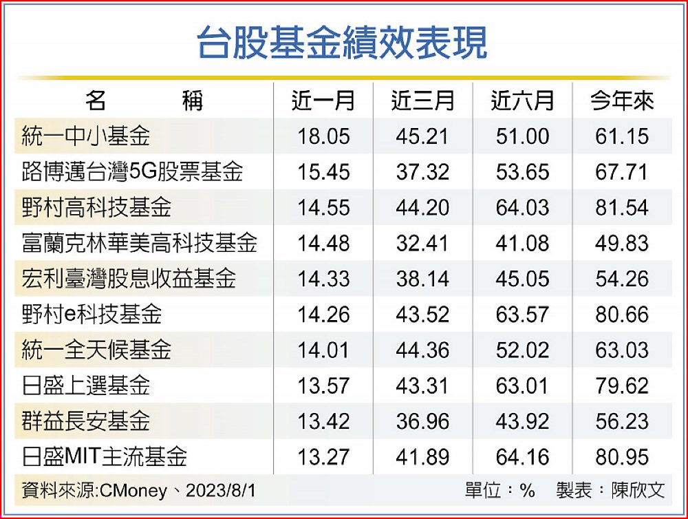 台股基金績效表現 image