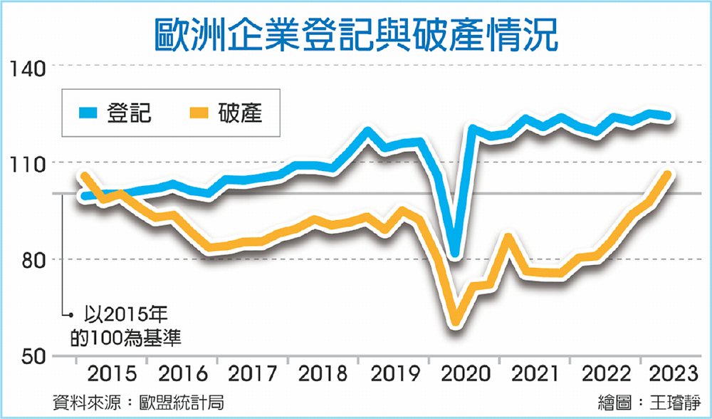 歐洲企業登記與破產情況 image