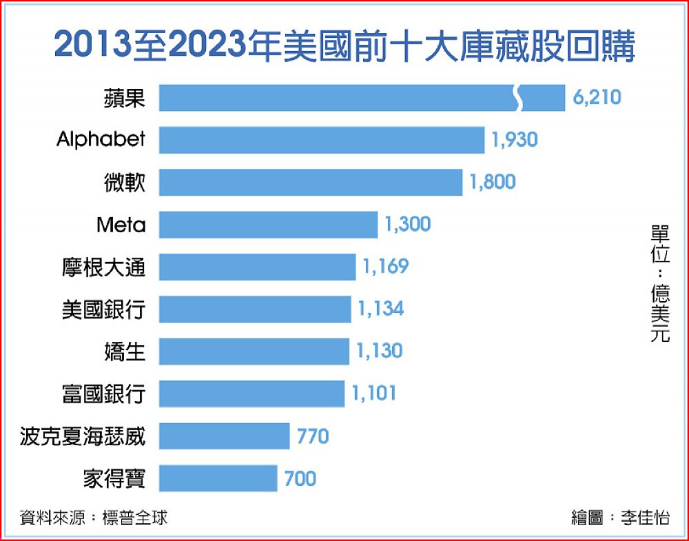 2013至2023年美國前十大庫藏股回購 image
