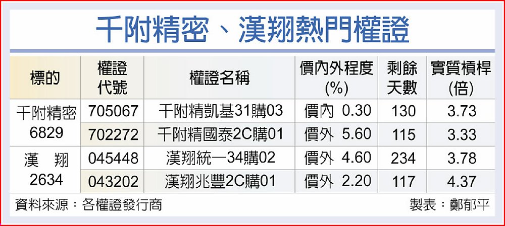 千附精密、漢翔熱門權證 image