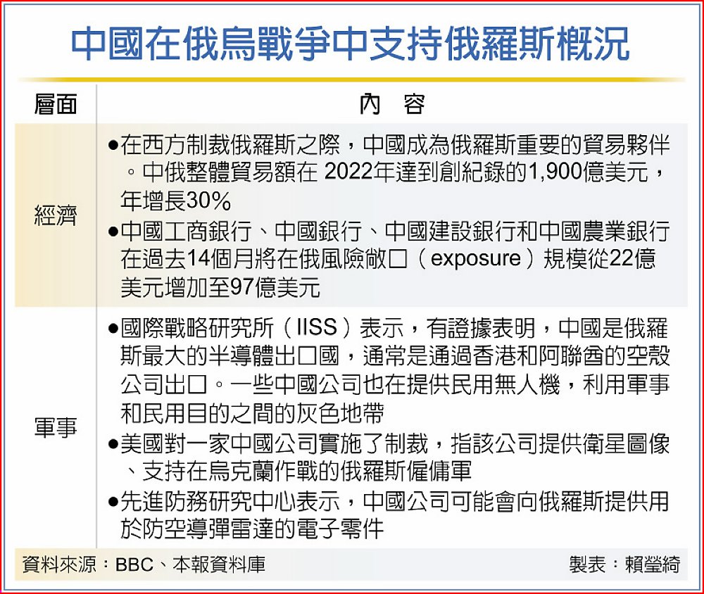 中國在俄烏戰爭中支持俄羅斯概況 image