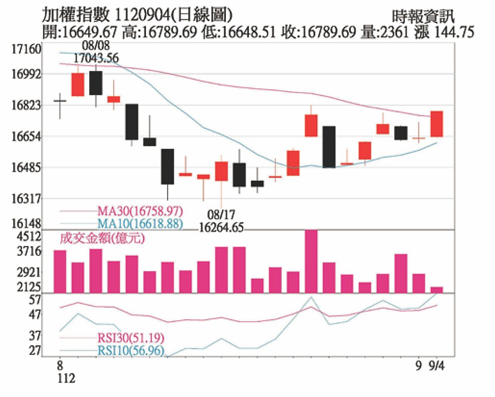 加權指數1120904(日線圖) image