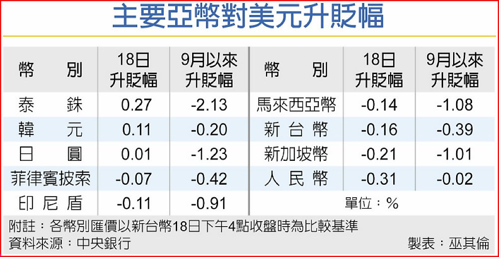 主要亞幣對美元升貶幅 image
