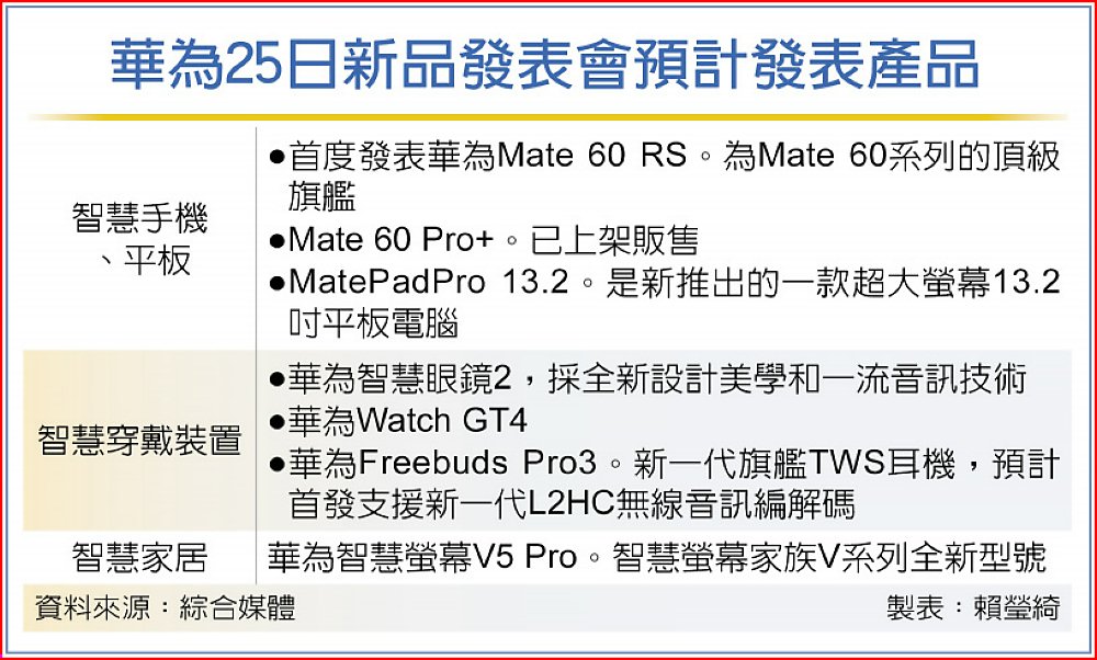 華為25日新品發表會預計發表產品 image