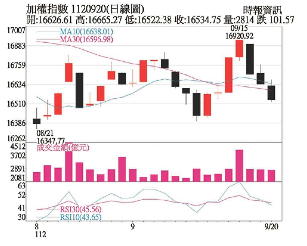 加權指數1120920(日線圖) image