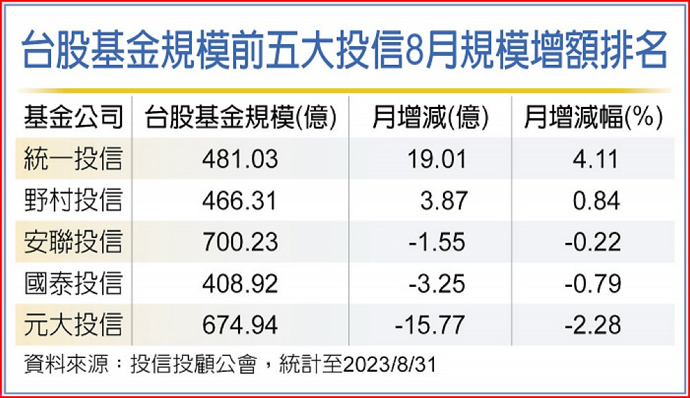 台股基金規模前五大投信8月規模增額排名 image