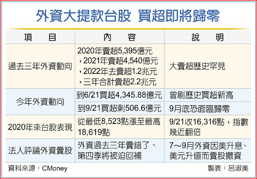 外資大提款台股 買超即將歸零 image