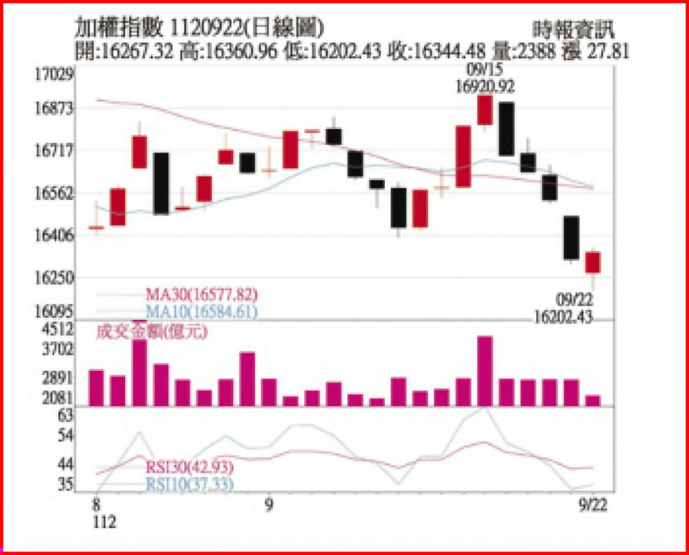 加權指數1120922日線圖 image