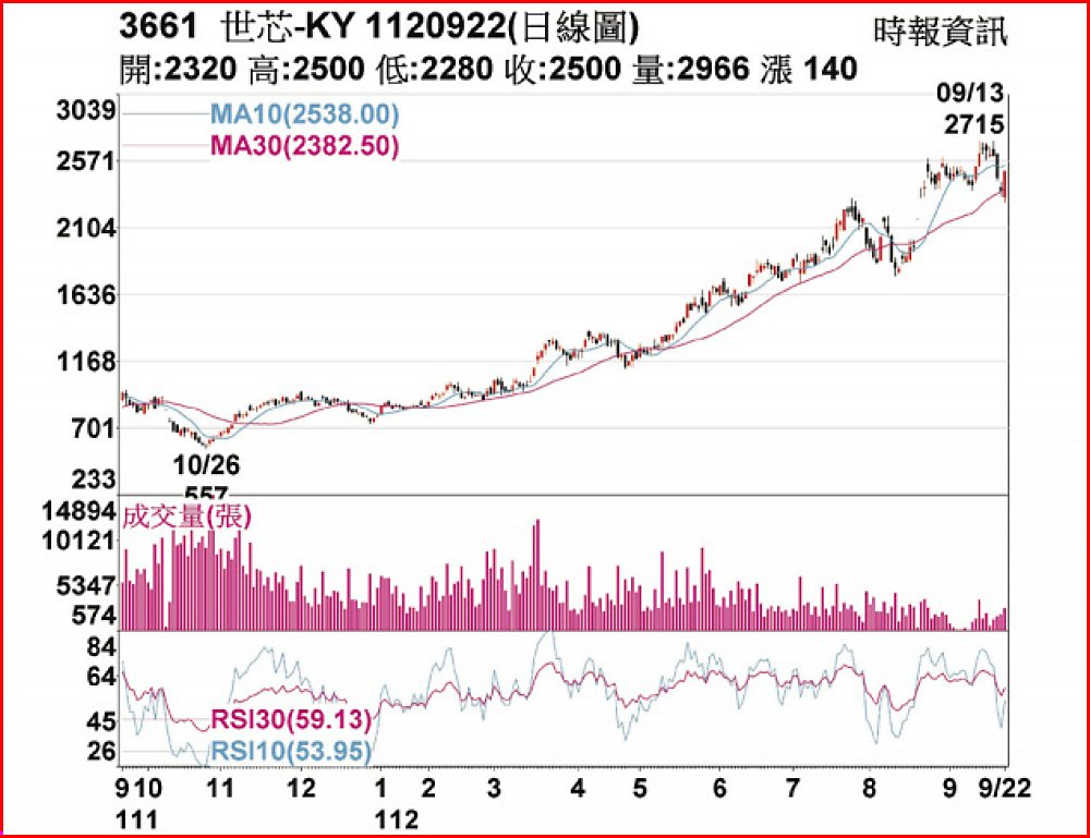 3661世芯-KY1120922日線圖 image