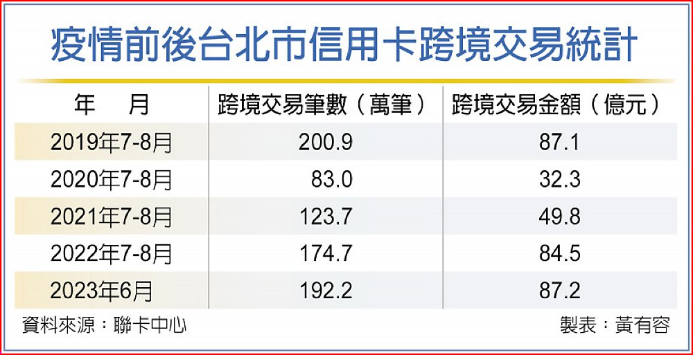 疫情前後台北市信用卡跨境交易統計