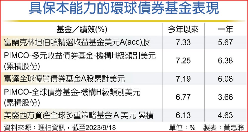 具保本能力的環球債券基金表現 image