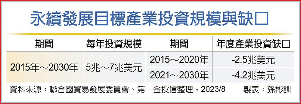 永續發展目標產業投資規模與缺口 image