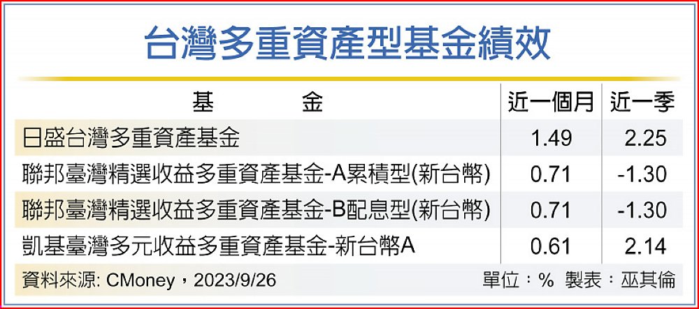 台灣多重資產型基金績效 image