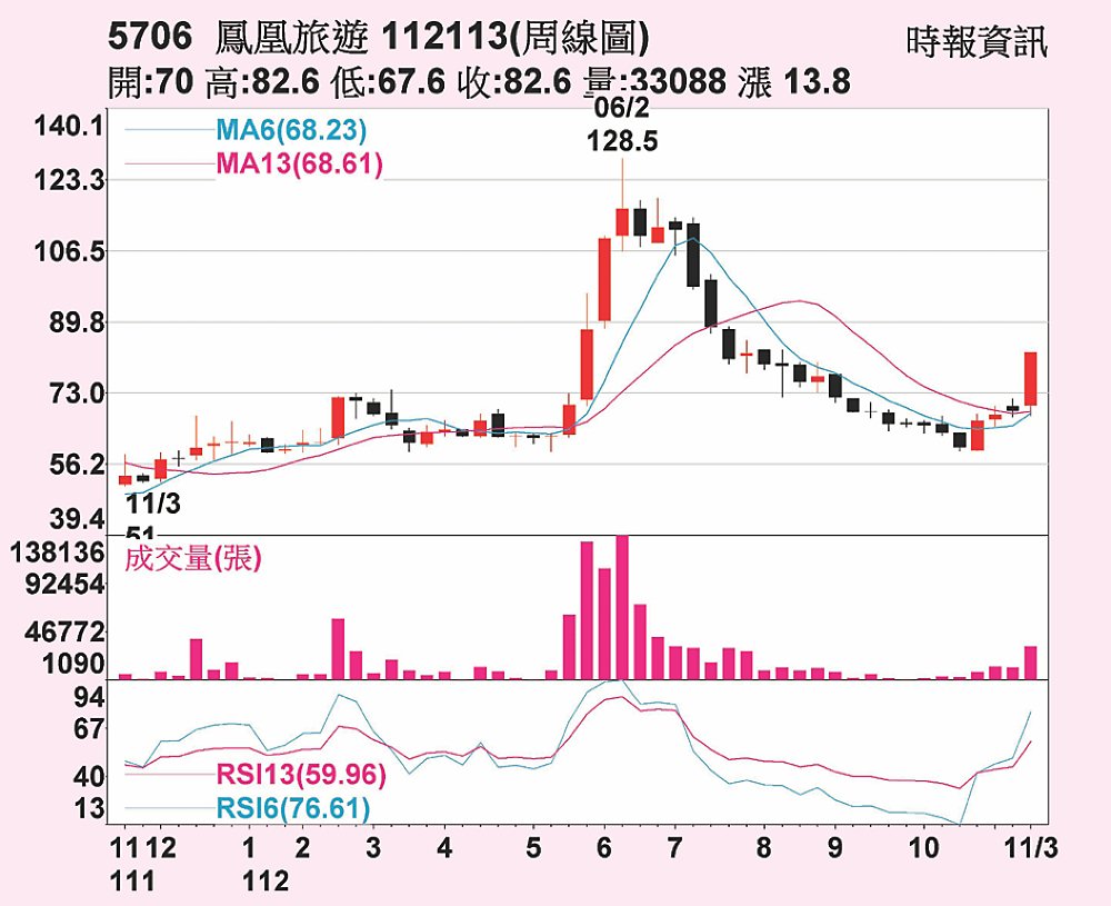 鳳凰周線圖 image
