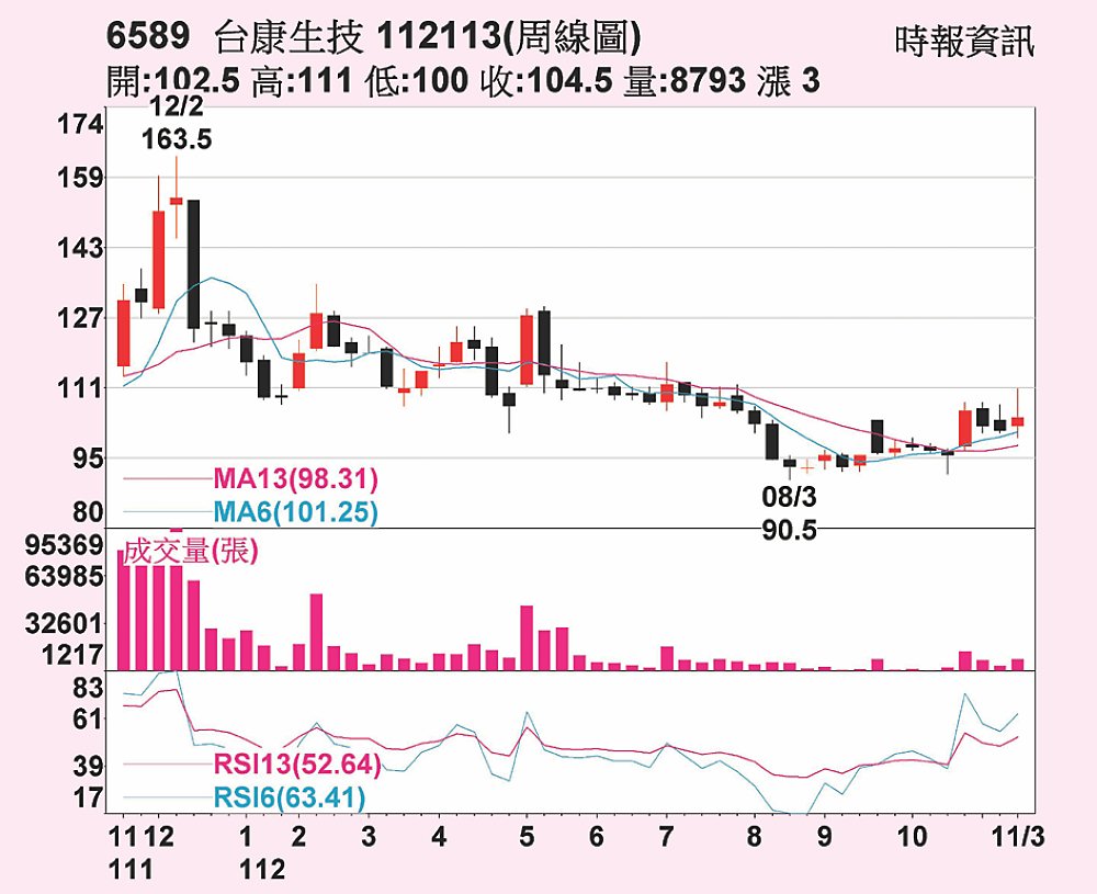 台康生周線圖 image