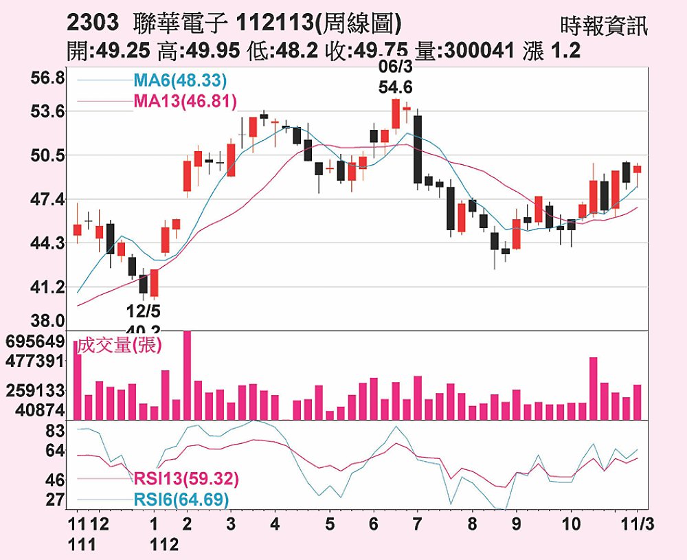 聯電周線圖 image