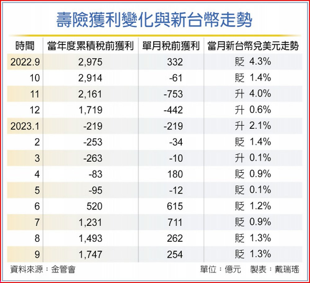 壽險獲利變化與新台幣走勢 image
