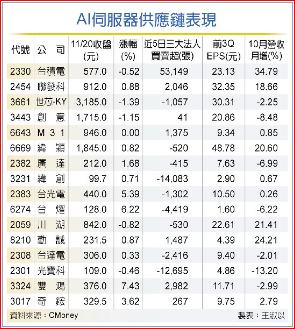 AI伺服器供應鏈表現 image