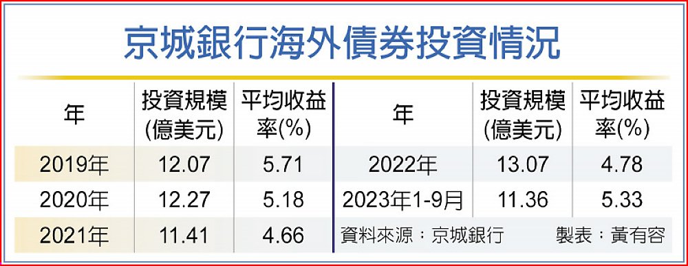 京城銀行海外債券投資情況 image