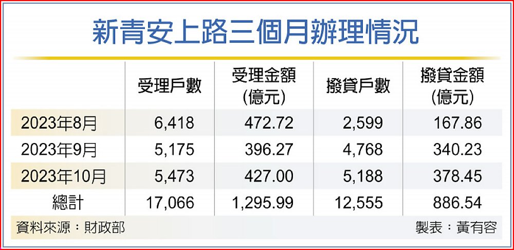 新青安上路三個月辦理情況 image