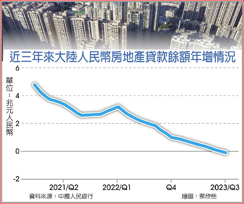 近三年來大陸人民幣房地產貸款餘額年增情況 image