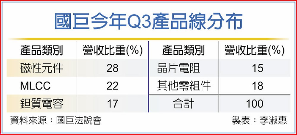 國巨今年Q3產品線分布 image