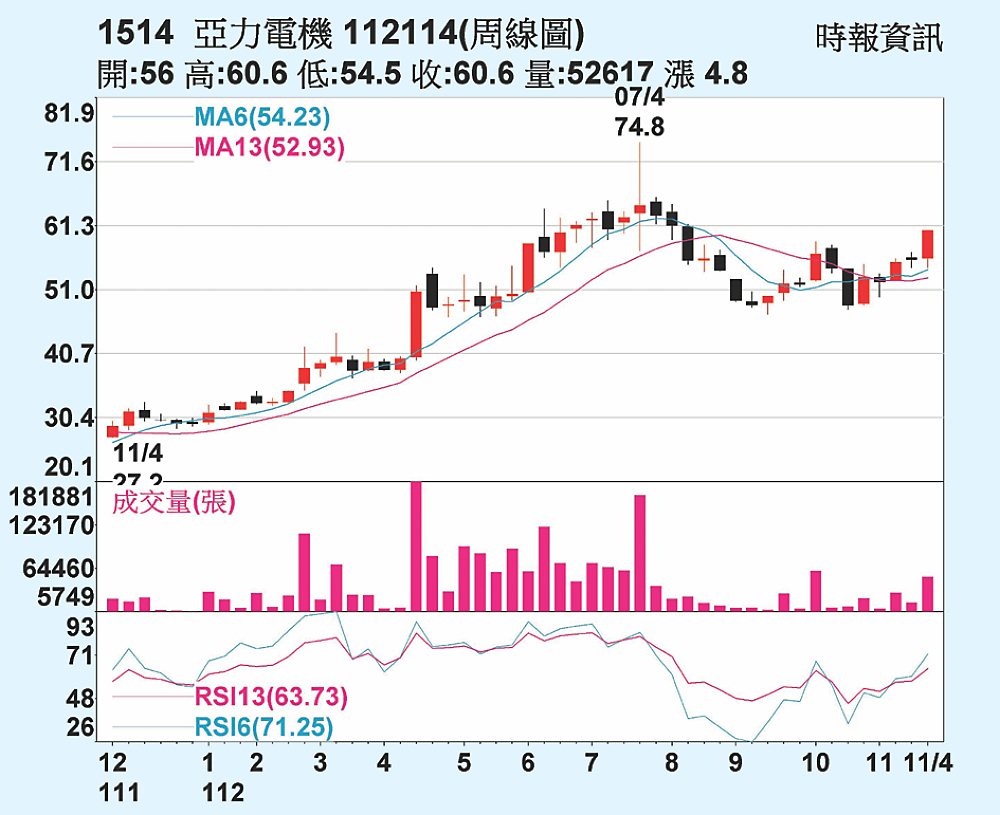 亞力周線圖 image