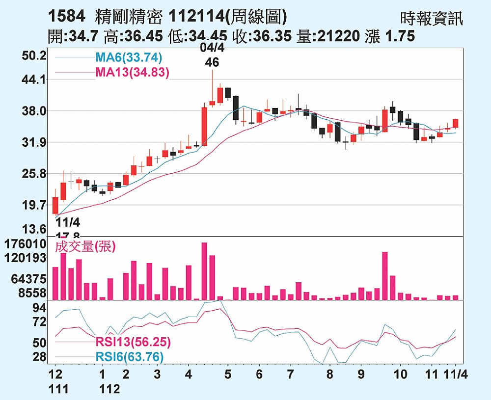 精剛周線圖 image