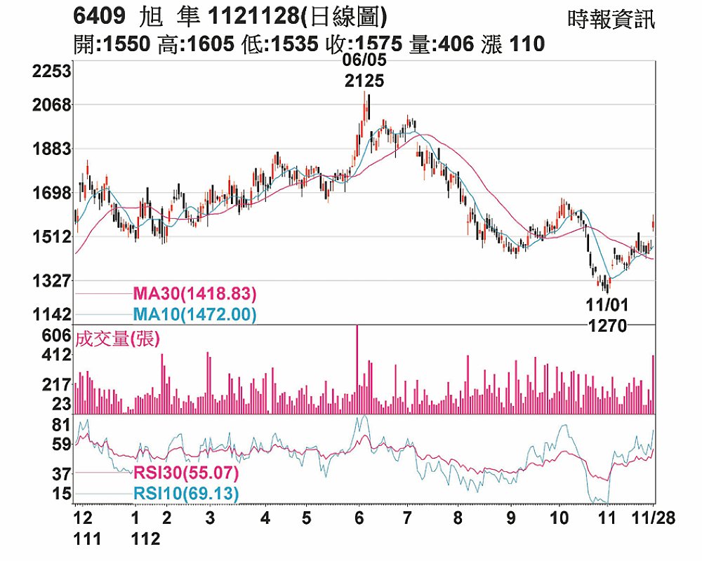 旭隼日線圖 image