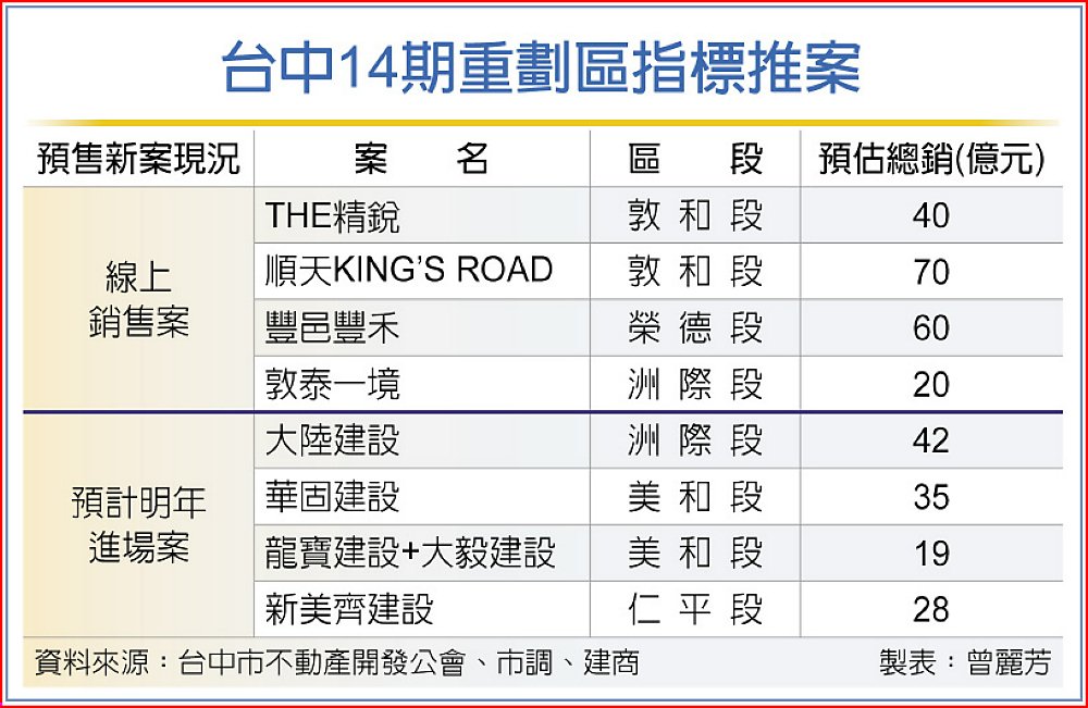 台中14期重劃區指標推案 image