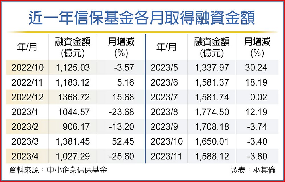 近一年信保基金各月取得融資金額 image