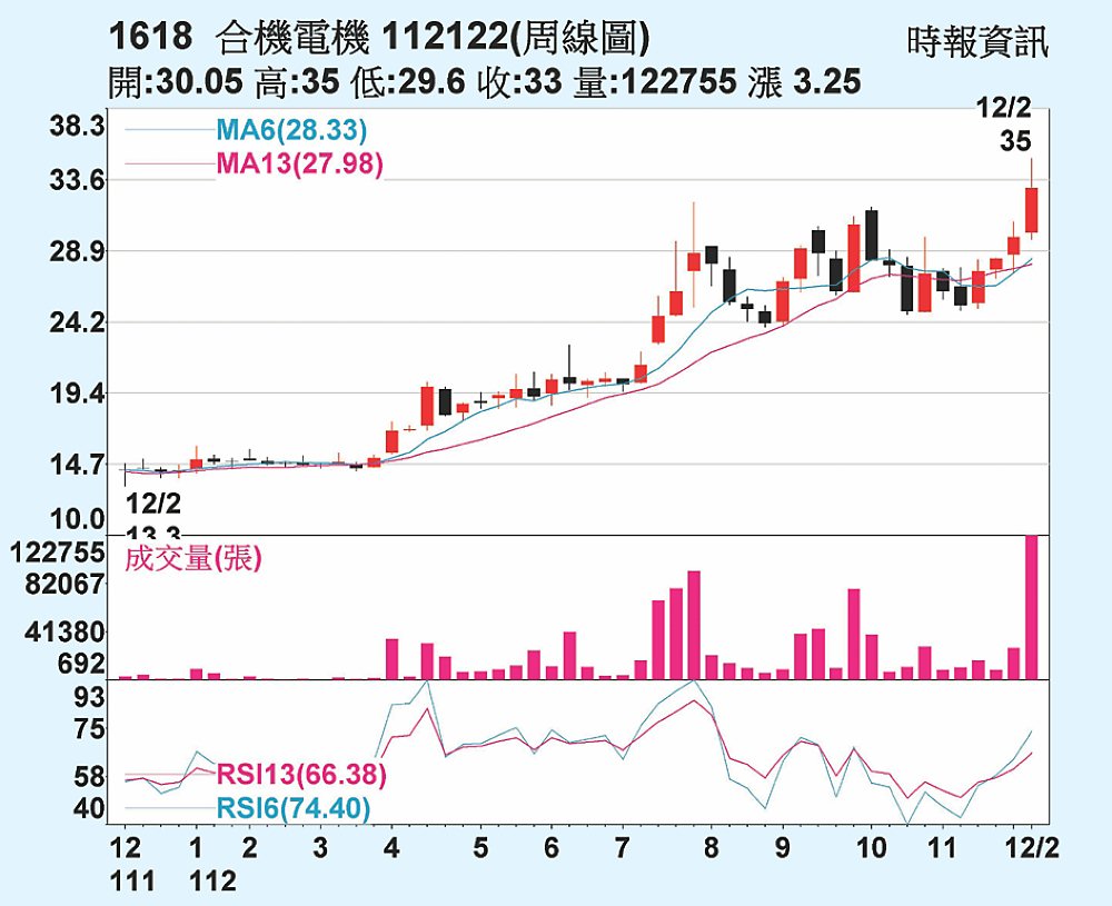 合機周線圖 image