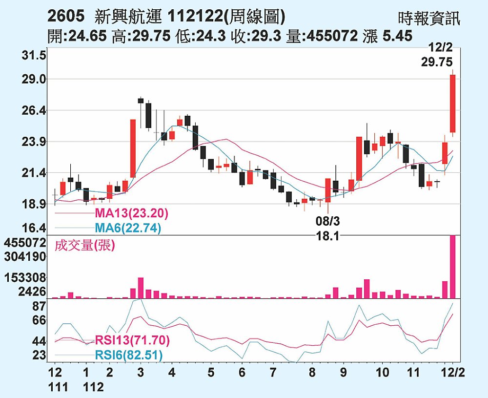 新興周線圖 image