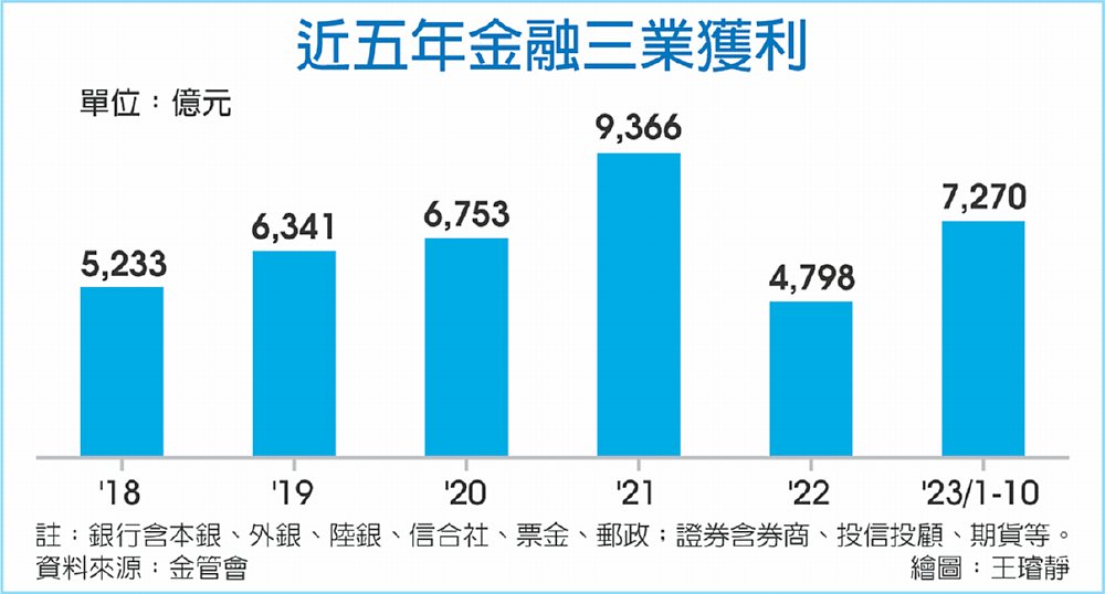近五年金融三業獲利 image
