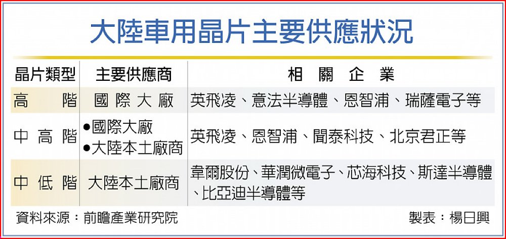 突破美歐日技術壟斷 陸拉高車載晶片自製率 A3 財經要聞 20240206