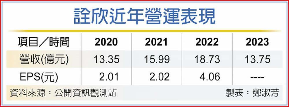 詮欣近年營運表現 image