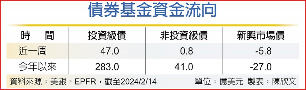 債券基金資金流向 image