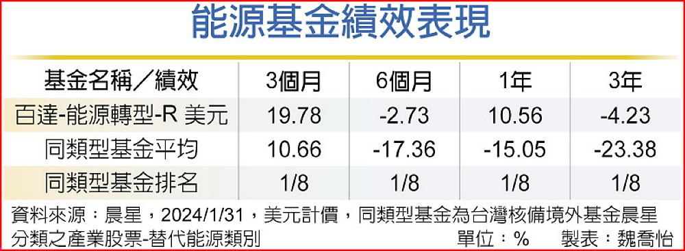 能源基金績效表現 image